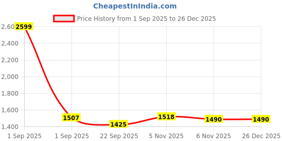 myntra.com Trance Home Linen Peach Pure Cotton 300 TCFitted Queen Bedsheet Set 1.91 mx 1.52 m trance home linen Price History Graph from 1 Sep 2025 to 25 Dec 2025