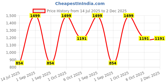 myntra.com Trance Home Linen Peach Striped Cotton 200 TC Bedsheet with 1 Pillow Covers 1.52m x 2.54m trance home linen Price History Graph from 14 Jul 2025 to 2 Dec 2025