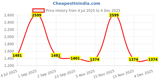 myntra.com Trance Home Linen Peach Striped Pure Cotton 200 TC King Bedsheet Set-2.74 m x 2.74 m trance home linen Price History Graph from 4 Jul 2025 to 2 Dec 2025