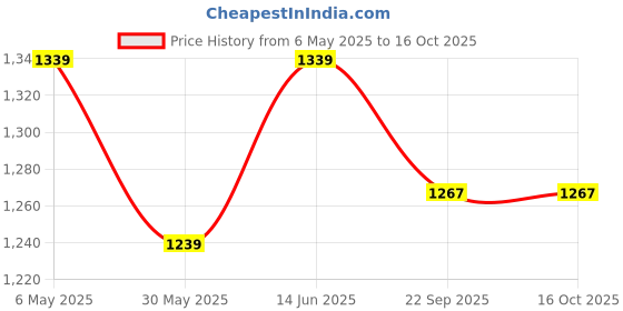 myntra.com Trance Home Linen Pink & Green Set of 5 Floral Square Cushion Covers trance home linen Price History Graph from 6 May 2025 to 16 Oct 2025