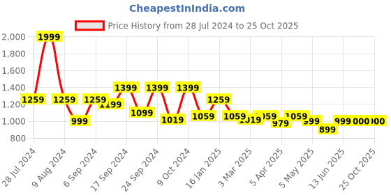 myntra.com Trance Home Linen Pink & White 180TC Cotton Fitted Queen Bedsheet with 2 Pillow Covers trance home linen Price History Graph from 28 Jul 2024 to 25 Oct 2025
