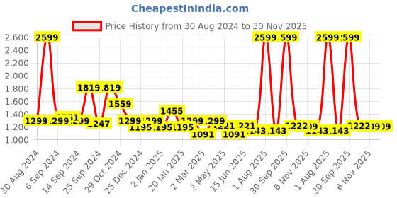 myntra.com Trance Home Linen Pink & White Floral 180 TC King Bedsheet with 2 Pillow Covers trance home linen Price History Graph from 30 Aug 2024 to 29 Nov 2025
