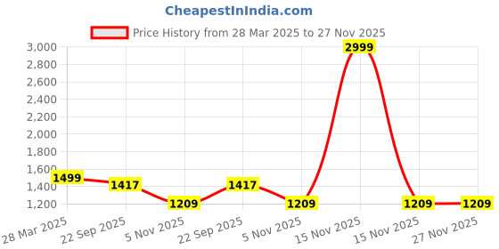 myntra.com Trance Home Linen Pink & White Printed Cotton 300 TC King Bedsheet Set - 1.98 m x 1.82 m trance home linen Price History Graph from 28 Mar 2025 to 26 Nov 2025