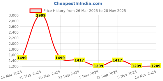 myntra.com Trance Home Linen Pink & White Printed Cotton 300 TC King Bedsheet Set - 1.98 m x 1.82 m trance home linen Price History Graph from 26 Mar 2025 to 28 Nov 2025