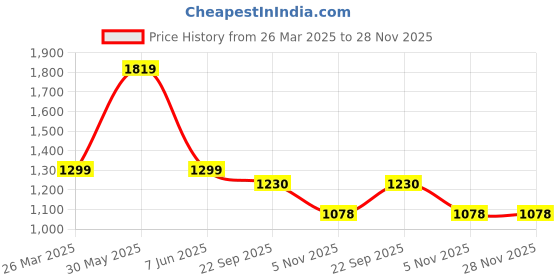 myntra.com Trance Home Linen Pink & White Printed Cotton 300 TC Queen Bedsheet Set - 2.18 m x 2.64 m trance home linen Price History Graph from 26 Mar 2025 to 28 Nov 2025