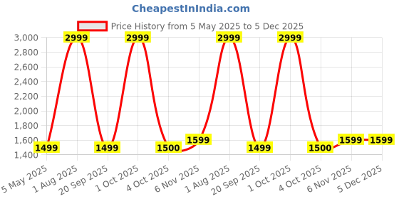 myntra.com Trance Home Linen Pink Cotton 300 TC Cotton King Bedsheet Set- 2.74 m x 2.74 m trance home linen Price History Graph from 5 May 2025 to 4 Dec 2025
