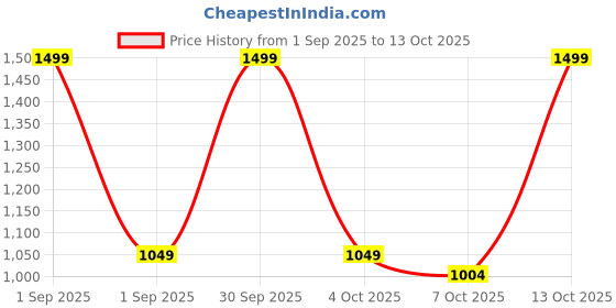 myntra.com Trance Home Linen Pink Cotton 300 TC Single Bedsheet Set- 1.37 m x 2.28 m trance home linen Price History Graph from 1 Sep 2025 to 12 Oct 2025