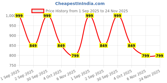 myntra.com Trance Home Linen Pink Printed Linen Cotton 180 TC Single Bedsheet Set 1.52 m x 2.54 m trance home linen Price History Graph from 1 Sep 2025 to 24 Nov 2025