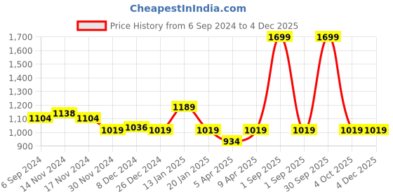 myntra.com Trance Home Linen Pink Printed Premium Cotton Rectangular 4-6 Seater Dining Table Cloth trance home linen Price History Graph from 6 Sep 2024 to 2 Dec 2025