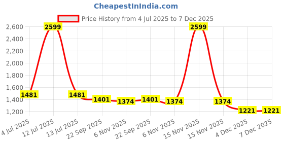 myntra.com Trance Home Linen Pink Striped 200 TC King Bedsheet with 2 Pillow Covers trance home linen Price History Graph from 4 Jul 2025 to 7 Dec 2025