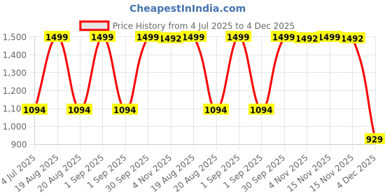 myntra.com Trance Home Linen Pink Striped Pure Cotton 200 TC Single Bedsheet Set - 2.54m x 1.52m trance home linen Price History Graph from 4 Jul 2025 to 4 Dec 2025