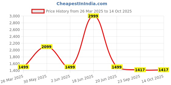 myntra.com Trance Home Linen Printed 180TC Cotton King Fitted Bedsheet with 2 Pillow Covers trance home linen Price History Graph from 26 Mar 2025 to 14 Oct 2025