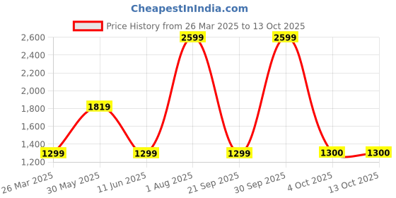 myntra.com Trance Home Linen Printed 180TC Cotton Queen Fitted Bedsheet with 2 Pillow Covers trance home linen Price History Graph from 26 Mar 2025 to 12 Oct 2025