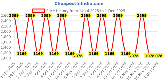 myntra.com Trance Home Linen Printed Cotton 144 TC Fitted Queen Bedsheet Set 1.82 m x 1.82 m trance home linen Price History Graph from 14 Jul 2025 to 30 Nov 2025