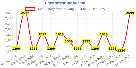 myntra.com Trance Home Linen Printed Cotton 180 TC Fitted Double King Bedsheet With 2 Pillow Covers trance home linen Price History Graph from 30 Aug 2024 to 17 Oct 2025
