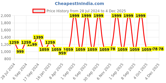 myntra.com Trance Home Linen Printed Cotton 180 TC Fitted Double Queen Bedsheet With 2 Pillow Covers trance home linen Price History Graph from 28 Jul 2024 to 3 Dec 2025