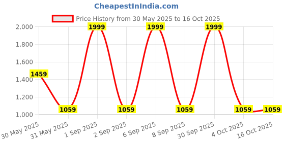 myntra.com Trance Home Linen Printed Cotton 180 TC Fitted Double Queen Bedsheet With 2 Pillow Covers trance home linen Price History Graph from 30 May 2025 to 16 Oct 2025