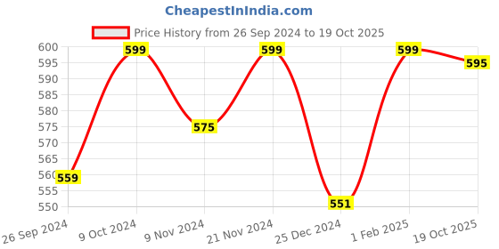 myntra.com Trance Home Linen Purple 2 Pieces Pure Cotton 400 TC Rectangle Pillow Covers trance home linen Price History Graph from 26 Sep 2024 to 19 Oct 2025
