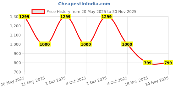 myntra.com Trance Home Linen Purple & White Set of 3 Floral Square Cushion Covers trance home linen Price History Graph from 20 May 2025 to 30 Nov 2025