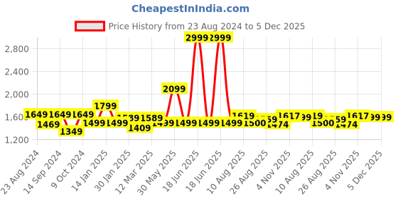 myntra.com Trance Home Linen Purple Geometric 300 TC King Bedsheet with 2 Pillow Covers trance home linen Price History Graph from 23 Aug 2024 to 5 Dec 2025