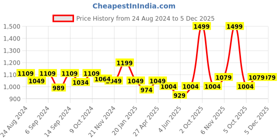 myntra.com Trance Home Linen Purple Geometric 300 TC Single Bedsheet with 2 Pillow Covers trance home linen Price History Graph from 24 Aug 2024 to 5 Dec 2025