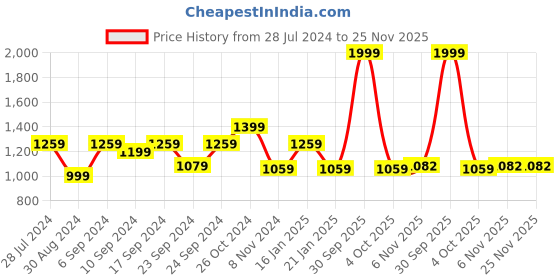 myntra.com Trance Home Linen Red & Beige Floral 210 TC Queen Bedsheet with 2 Pillow Covers trance home linen Price History Graph from 28 Jul 2024 to 25 Nov 2025