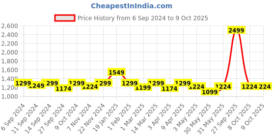 myntra.com Trance Home Linen Red & Beige Printed 200 TC Pure Cotton Diwan Set trance home linen Price History Graph from 6 Sep 2024 to 8 Oct 2025
