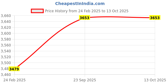 myntra.com Trance Home Linen Red & Beige Set of 4 Geometric Long Door trance home linen Price History Graph from 24 Feb 2025 to 13 Oct 2025