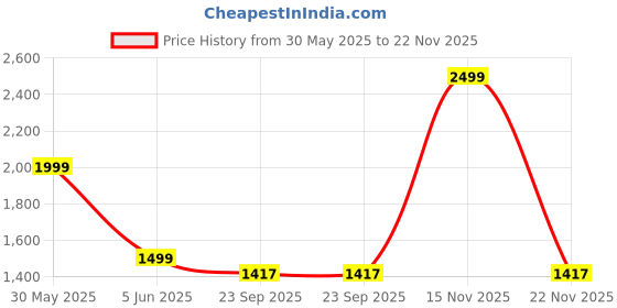 myntra.com Trance Home Linen Red & Brown Geometric Door Curtain trance home linen Price History Graph from 30 May 2025 to 22 Nov 2025