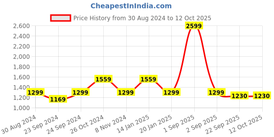 myntra.com Trance Home Linen Red & Cream-Coloured Ethnic Motifs 210 TC King Bedsheet with 2 Pillow Covers trance home linen Price History Graph from 30 Aug 2024 to 12 Oct 2025