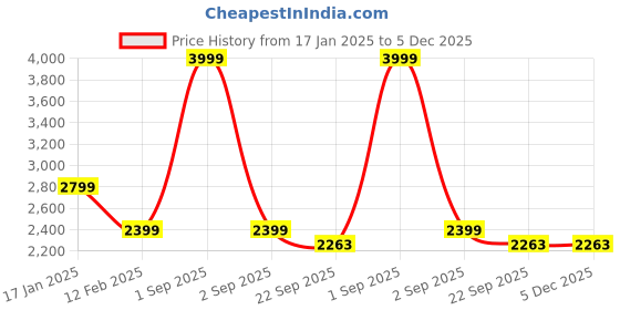 myntra.com Trance Home Linen Red & Cream Printed King Size DuvetCover trance home linen Price History Graph from 17 Jan 2025 to 5 Dec 2025