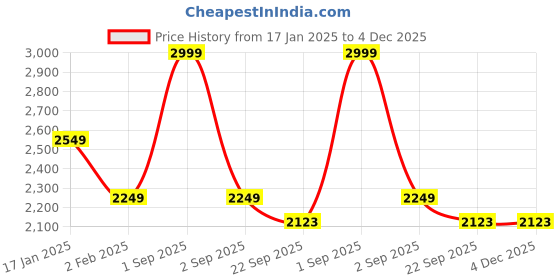 myntra.com Trance Home Linen Red & Cream Printed Queen Size DuvetCover trance home linen Price History Graph from 17 Jan 2025 to 2 Dec 2025