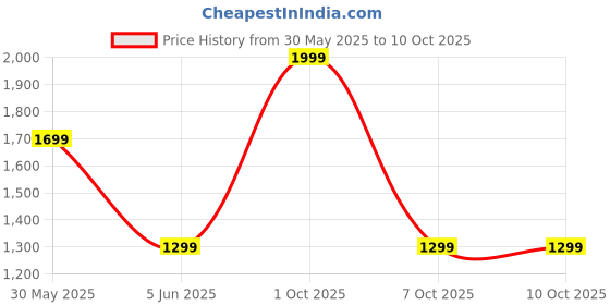 myntra.com Trance Home Linen Red & Mustard Set of 2 Floral Window Curtain trance home linen Price History Graph from 30 May 2025 to 9 Oct 2025