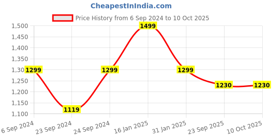 myntra.com Trance Home Linen Red & Off White Printed Pure Cotton Rectangular 4-6 Seater Table Cloth trance home linen Price History Graph from 6 Sep 2024 to 9 Oct 2025