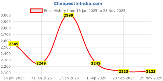 myntra.com Trance Home Linen Red & Orange Printed Queen Size DuvetCover trance home linen Price History Graph from 15 Jan 2025 to 24 Nov 2025
