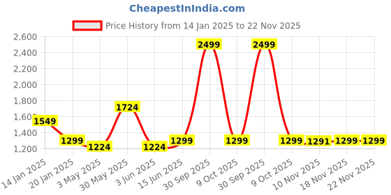 myntra.com Trance Home Linen Red & White Geometric 150 GSM Double Bed Dohar trance home linen Price History Graph from 14 Jan 2025 to 22 Nov 2025