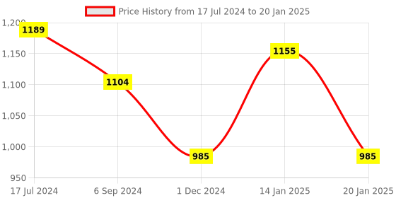 myntra.com Trance Home Linen Red & White Printed Cotton Rectangular 4-Seater Table Cloth trance home linen Price History Graph from 17 Jul 2024 to 20 Jan 2025