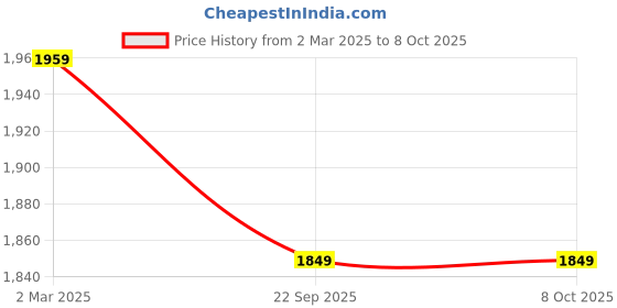 myntra.com Trance Home Linen Red & White Set of 4 Floral Window Curtain trance home linen Price History Graph from 2 Mar 2025 to 8 Oct 2025