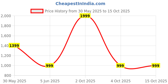 myntra.com Trance Home Linen Red & White Set of 5 Floral Square Cushion Covers trance home linen Price History Graph from 30 May 2025 to 15 Oct 2025