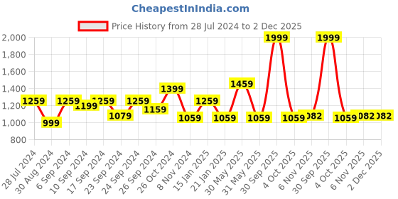 myntra.com Trance Home Linen Red & Yellow Ethnic Motifs 210 TC Queen Bedsheet with 2 Pillow Covers trance home linen Price History Graph from 28 Jul 2024 to 2 Dec 2025