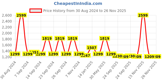myntra.com Trance Home Linen Red Floral 180 TC Cotton Fitted King Bedsheet with 2 Pillow Covers trance home linen Price History Graph from 30 Aug 2024 to 25 Nov 2025