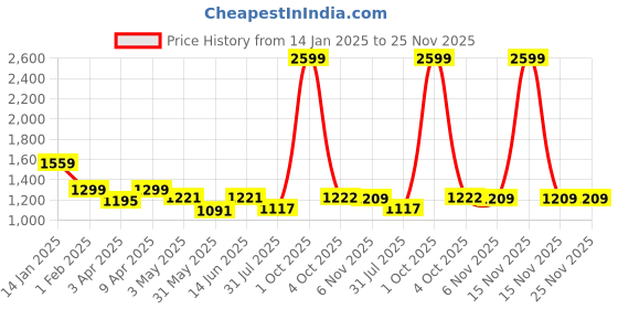 myntra.com Trance Home Linen Red Printed 180 TC Cotton Fitted Double King Bedsheet & 2 Pillow Covers trance home linen Price History Graph from 14 Jan 2025 to 24 Nov 2025