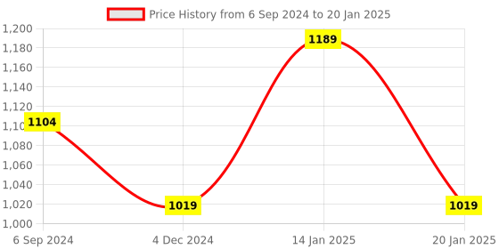 myntra.com Trance Home Linen Red Printed Pure Cotton Rectangular 4-6 Seater Table Cloth trance home linen Price History Graph from 6 Sep 2024 to 20 Jan 2025
