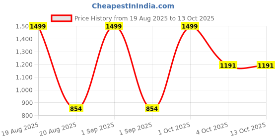 myntra.com Trance Home Linen Red Striped Pure Cotton 200 TC Single Bedsheet Set-2.54 m x 1.52 m trance home linen Price History Graph from 19 Aug 2025 to 12 Oct 2025