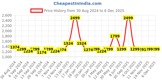 myntra.com Trance home Linen Red White Leaves 210 GSM Pure Cotton Reversible Double Bed Size Dohar trance home linen Price History Graph from 30 Aug 2024 to 5 Dec 2025
