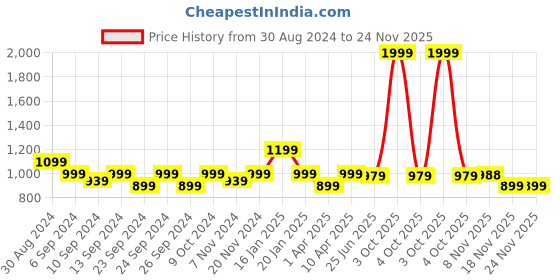 myntra.com Trance home Linen Red White Leaves 210 GSM Pure Cotton Reversible Single Bed Size Dohar trance home linen Price History Graph from 30 Aug 2024 to 23 Nov 2025