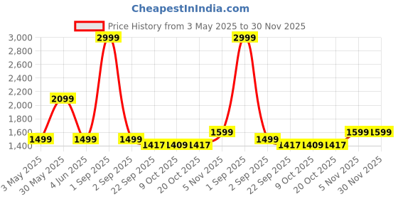myntra.com Trance Home Linen Rose 300 TC Cotton Fitted King Bedsheet Set- 1.98 m x 1.82 m trance home linen Price History Graph from 3 May 2025 to 30 Nov 2025