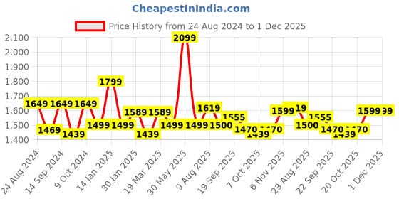 myntra.com Trance Home Linen Rose 300 TC King Bedsheet with 2 Pillow Covers trance home linen Price History Graph from 24 Aug 2024 to 30 Nov 2025