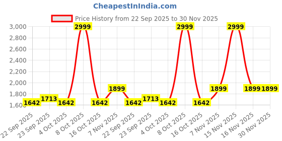myntra.com Trance Home Linen Rose 300 TC King Bedsheet with 2 Pillow Covers trance home linen Price History Graph from 22 Sep 2025 to 30 Nov 2025