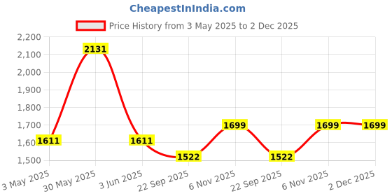 myntra.com Trance Home Linen Rose 300 TC Queen Bedsheet with 2 Pillow Covers trance home linen Price History Graph from 3 May 2025 to 2 Dec 2025